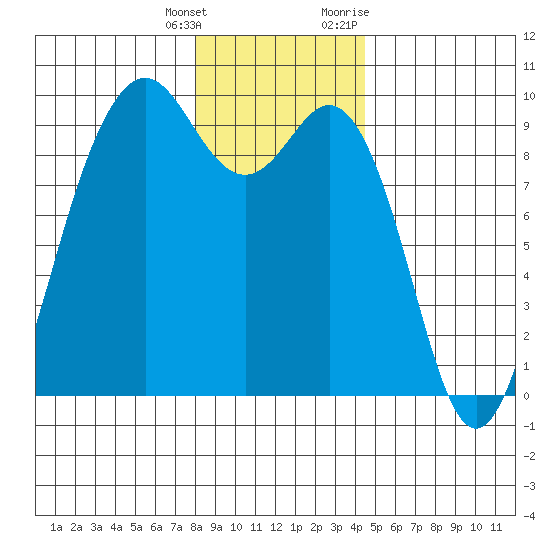 Similk Bay tide chart for Wednesday, January 4, 2023