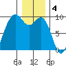 Similk Bay tide chart for Wednesday, January 4, 2023