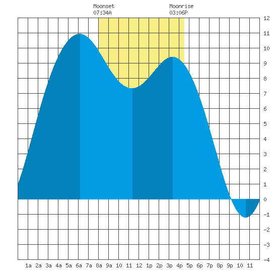 Similk Bay tide chart for Thursday, January 5, 2023