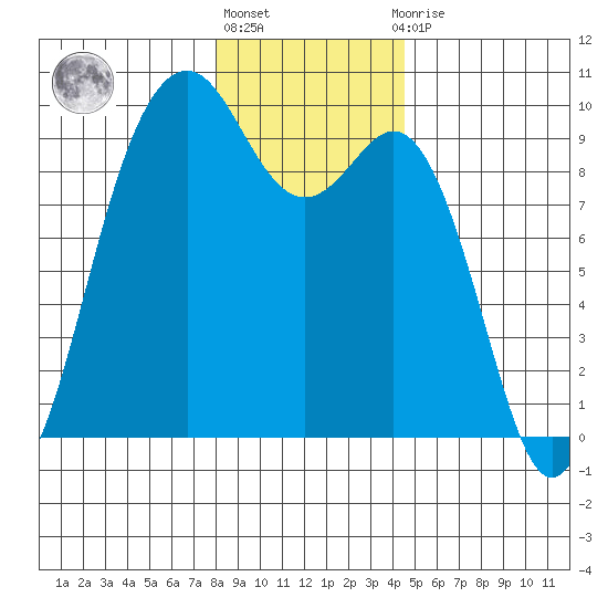 Similk Bay tide chart for Friday, January 6, 2023