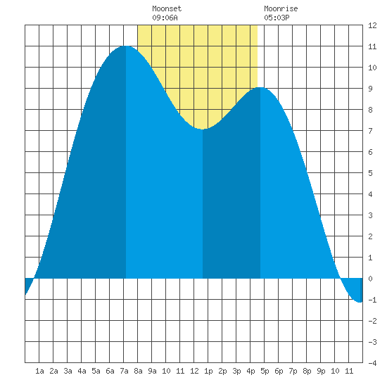 Similk Bay tide chart for Saturday, January 7, 2023