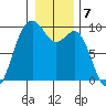 Similk Bay tide chart for Saturday, January 7, 2023