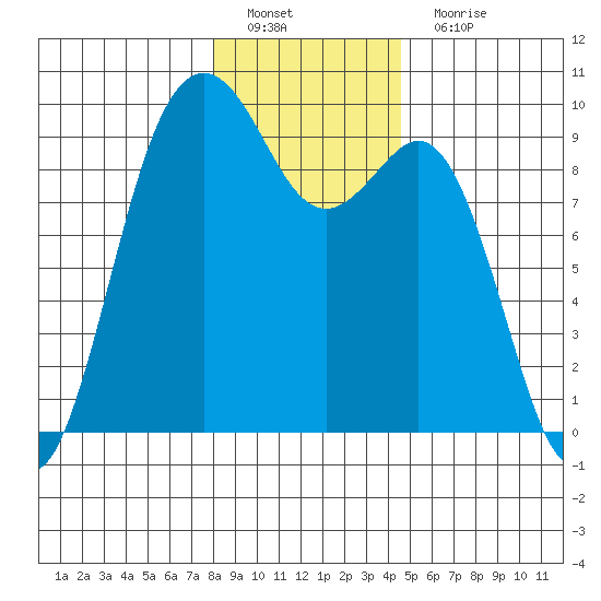 Similk Bay tide chart for Sunday, January 8, 2023