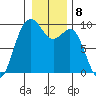Similk Bay tide chart for Sunday, January 8, 2023