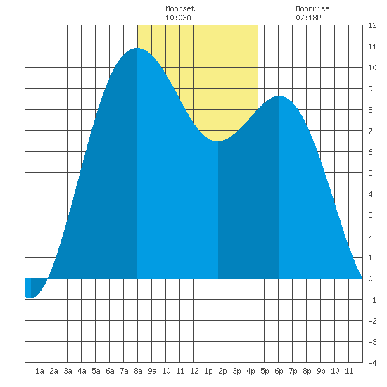 Similk Bay tide chart for Monday, January 9, 2023
