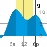 Similk Bay tide chart for Monday, January 9, 2023