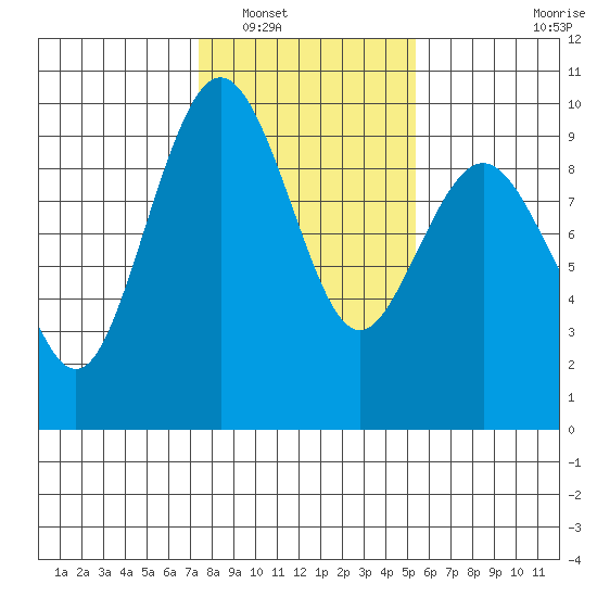 Similk Bay tide chart for Friday, February 10, 2023