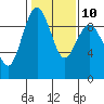 Similk Bay tide chart for Friday, February 10, 2023