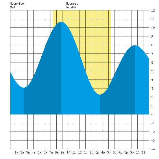 Similk Bay tide chart for Saturday, February 11, 2023
