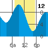 Similk Bay tide chart for Sunday, February 12, 2023