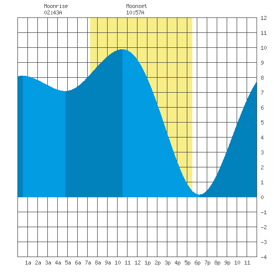 Similk Bay tide chart for Tuesday, February 14, 2023