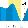 Similk Bay tide chart for Tuesday, February 14, 2023