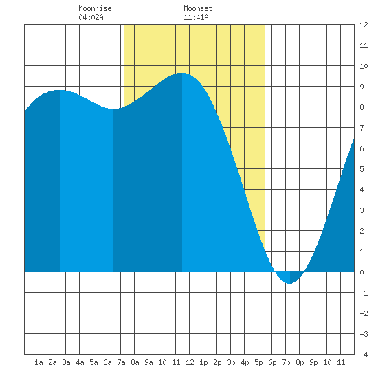 Similk Bay tide chart for Wednesday, February 15, 2023