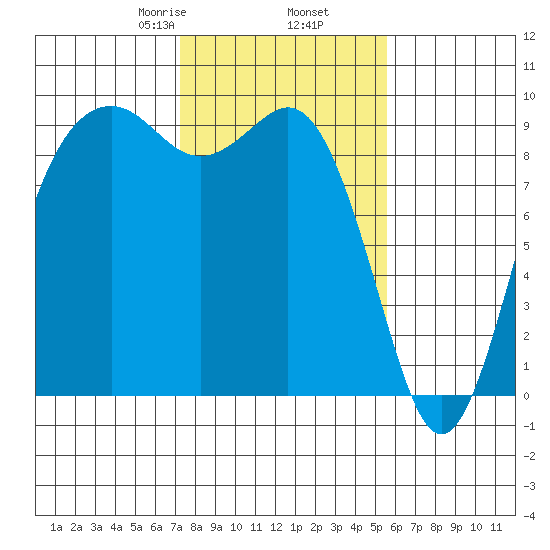 Similk Bay tide chart for Thursday, February 16, 2023