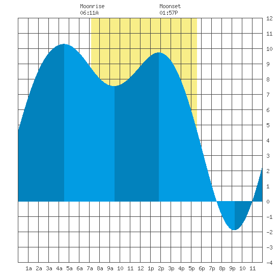 Similk Bay tide chart for Friday, February 17, 2023