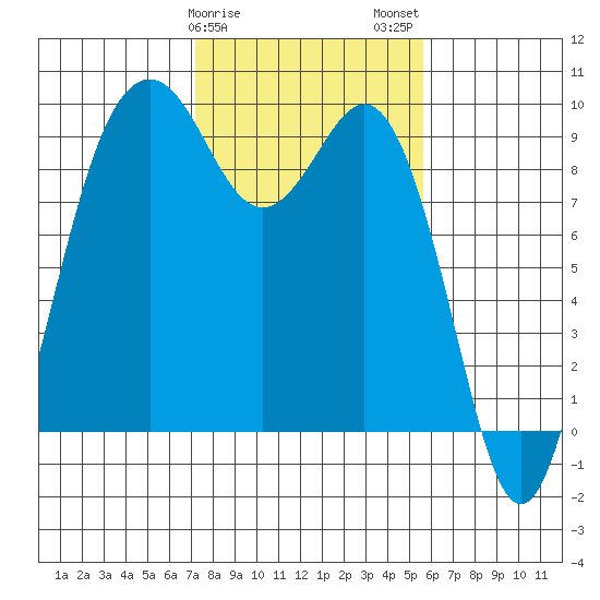 Similk Bay tide chart for Saturday, February 18, 2023