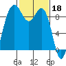 Similk Bay tide chart for Saturday, February 18, 2023