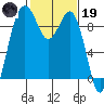 Similk Bay tide chart for Sunday, February 19, 2023