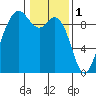 Similk Bay tide chart for Wednesday, February 1, 2023