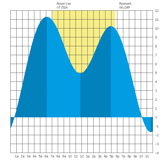 Similk Bay tide chart for Monday, February 20, 2023