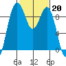 Similk Bay tide chart for Monday, February 20, 2023