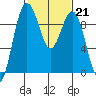 Similk Bay tide chart for Tuesday, February 21, 2023