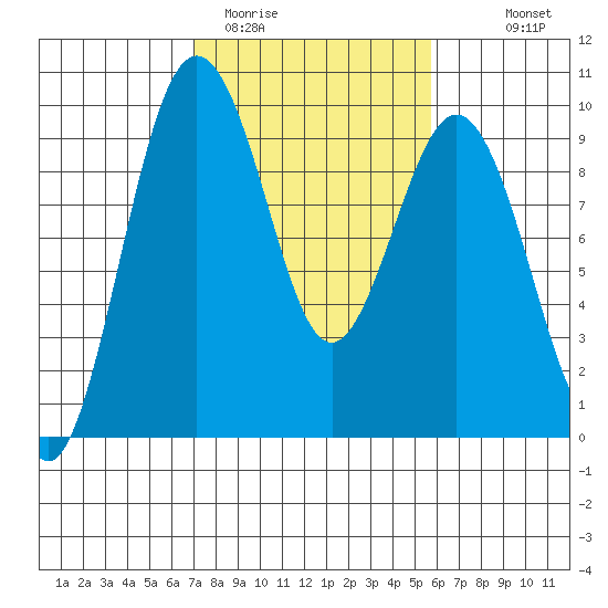 Similk Bay tide chart for Wednesday, February 22, 2023