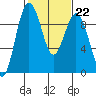 Similk Bay tide chart for Wednesday, February 22, 2023