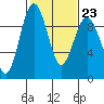 Similk Bay tide chart for Thursday, February 23, 2023