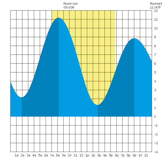 Similk Bay tide chart for Friday, February 24, 2023