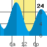 Similk Bay tide chart for Friday, February 24, 2023