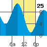 Similk Bay tide chart for Saturday, February 25, 2023