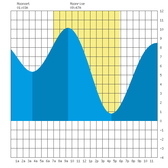 Similk Bay tide chart for Sunday, February 26, 2023