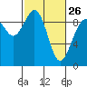 Similk Bay tide chart for Sunday, February 26, 2023