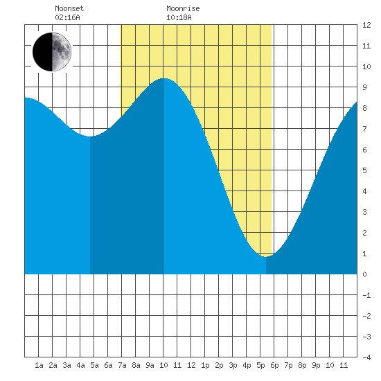 Similk Bay tide chart for Monday, February 27, 2023