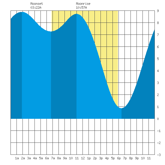 Similk Bay tide chart for Tuesday, February 28, 2023