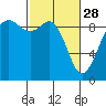 Similk Bay tide chart for Tuesday, February 28, 2023