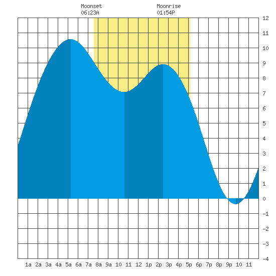Similk Bay tide chart for Thursday, February 2, 2023