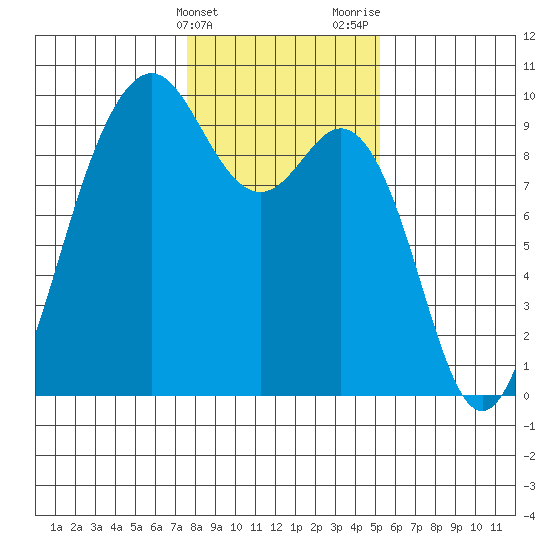 Similk Bay tide chart for Friday, February 3, 2023