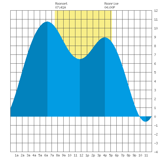 Similk Bay tide chart for Saturday, February 4, 2023