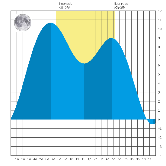 Similk Bay tide chart for Sunday, February 5, 2023