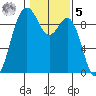 Similk Bay tide chart for Sunday, February 5, 2023