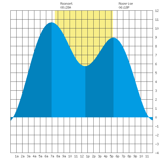 Similk Bay tide chart for Monday, February 6, 2023