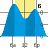 Similk Bay tide chart for Monday, February 6, 2023