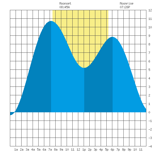 Similk Bay tide chart for Tuesday, February 7, 2023