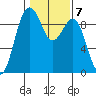 Similk Bay tide chart for Tuesday, February 7, 2023