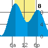 Similk Bay tide chart for Wednesday, February 8, 2023