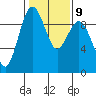 Similk Bay tide chart for Thursday, February 9, 2023