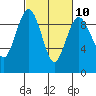 Similk Bay tide chart for Friday, March 10, 2023