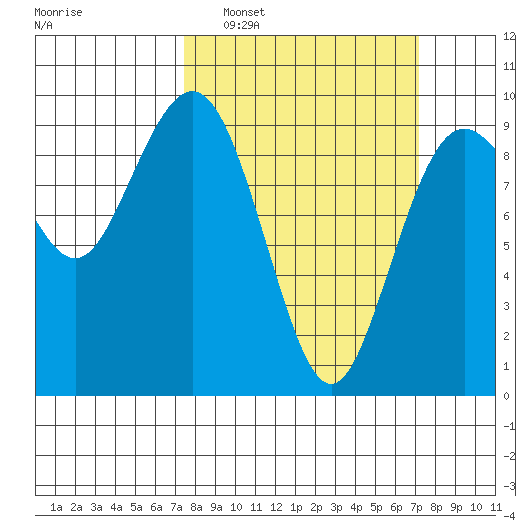 Similk Bay tide chart for Sunday, March 12, 2023